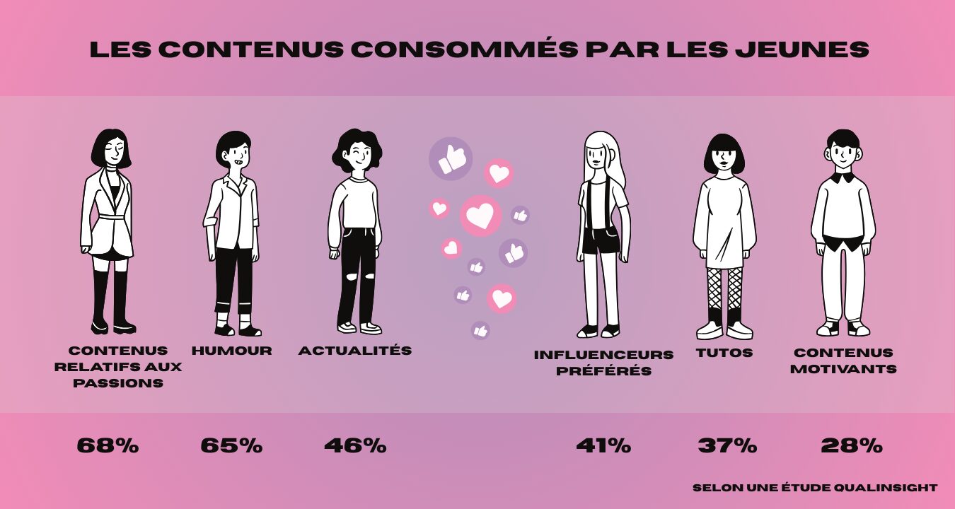 Les contenus consommés par les jeunes